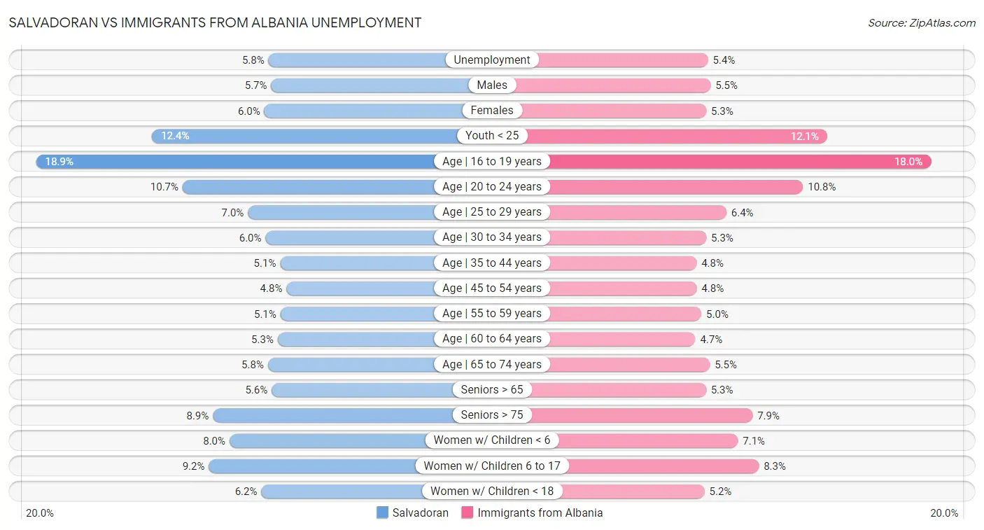 Salvadoran vs Immigrants from Albania Unemployment
