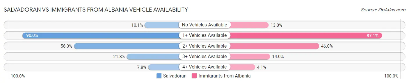 Salvadoran vs Immigrants from Albania Vehicle Availability
