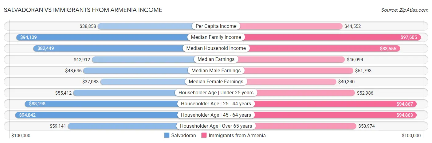 Salvadoran vs Immigrants from Armenia Income