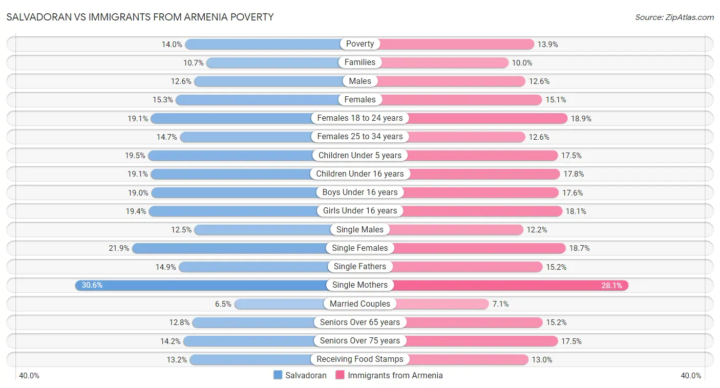 Salvadoran vs Immigrants from Armenia Poverty