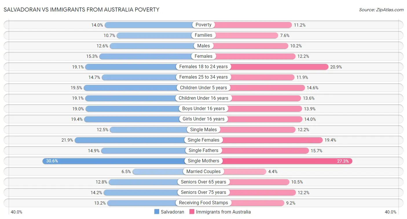 Salvadoran vs Immigrants from Australia Poverty