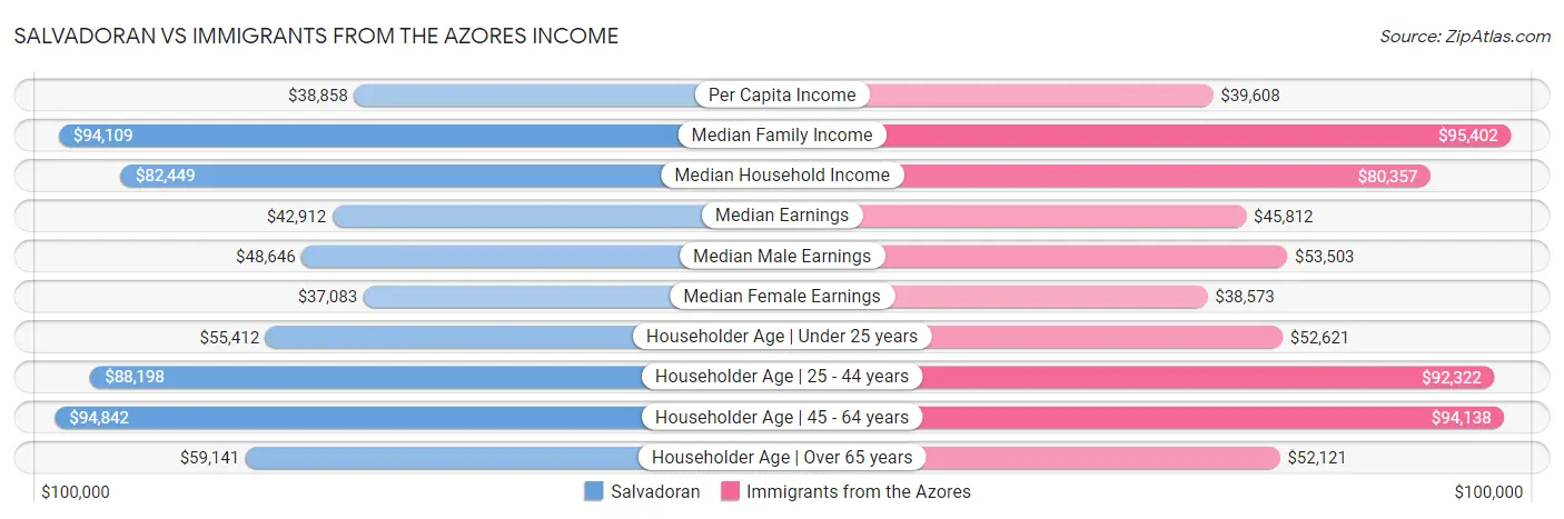 Salvadoran vs Immigrants from the Azores Income