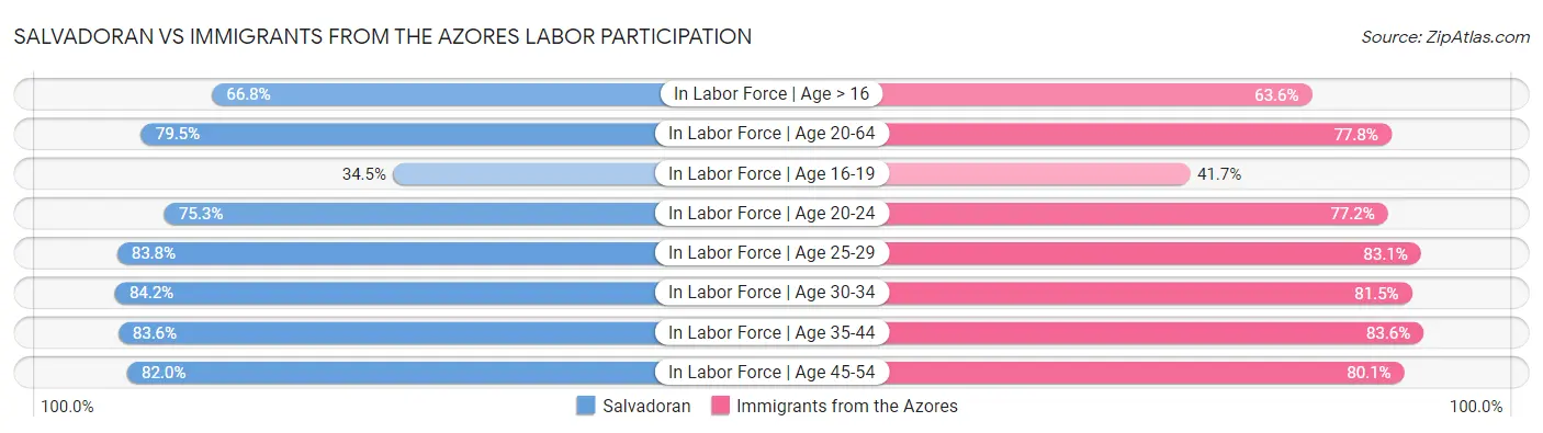 Salvadoran vs Immigrants from the Azores Labor Participation