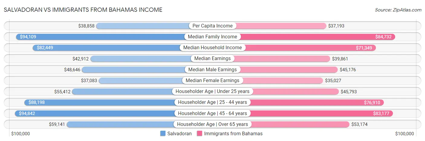 Salvadoran vs Immigrants from Bahamas Income