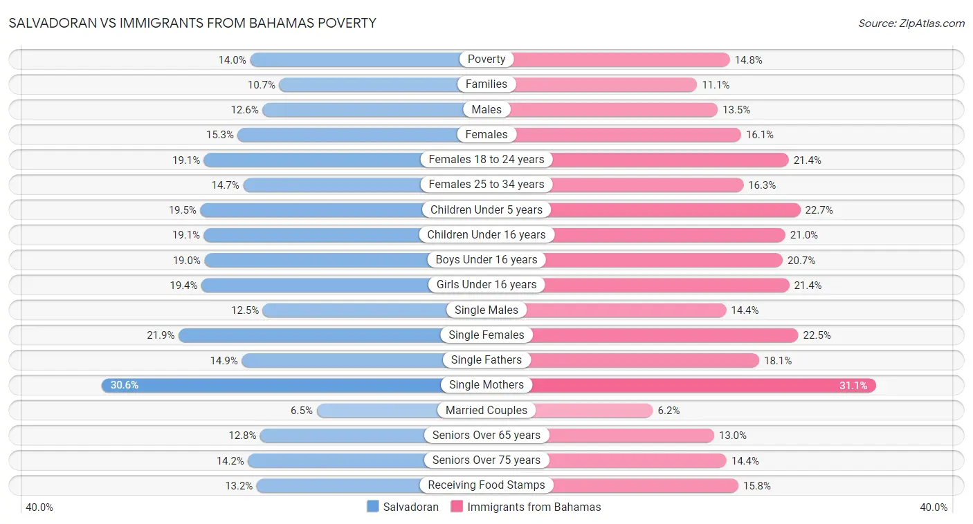 Salvadoran vs Immigrants from Bahamas Poverty