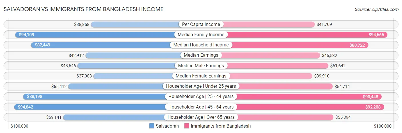 Salvadoran vs Immigrants from Bangladesh Income