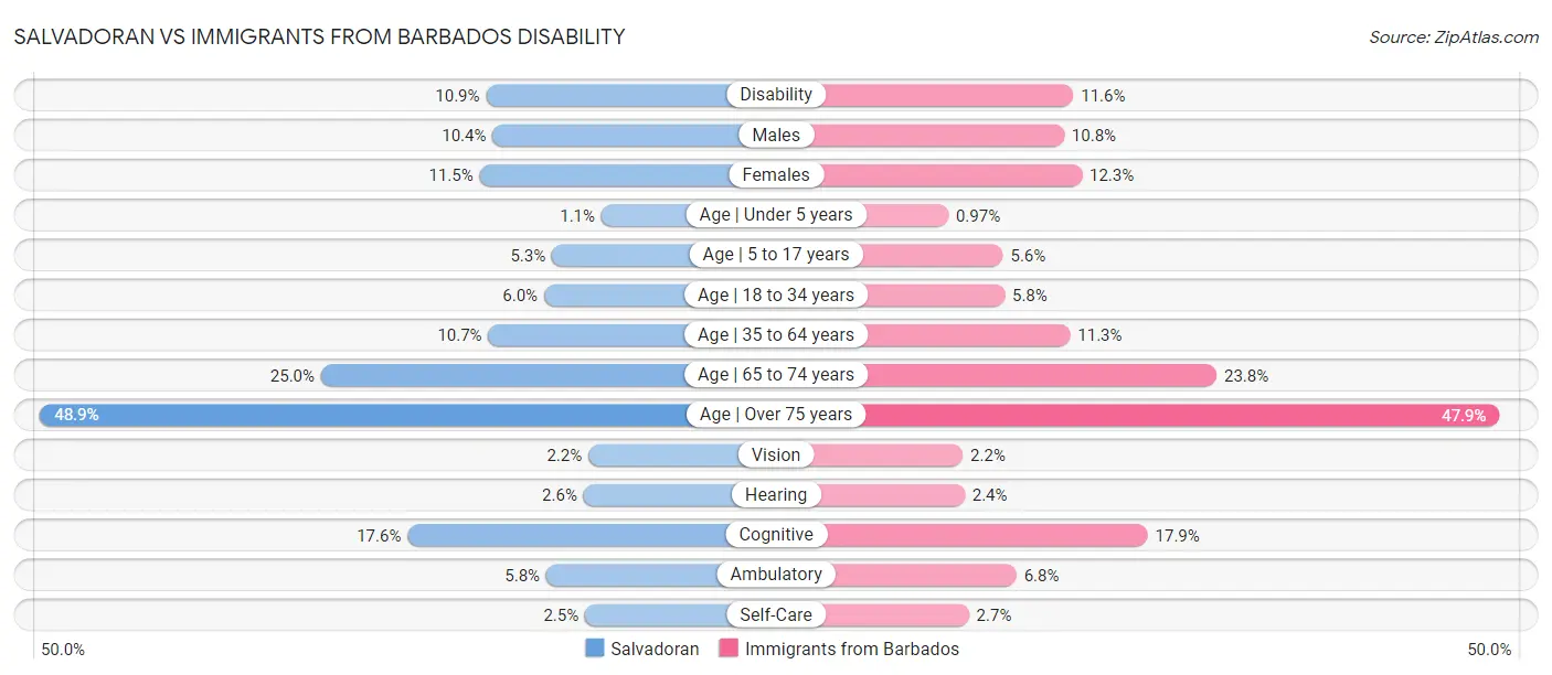 Salvadoran vs Immigrants from Barbados Disability