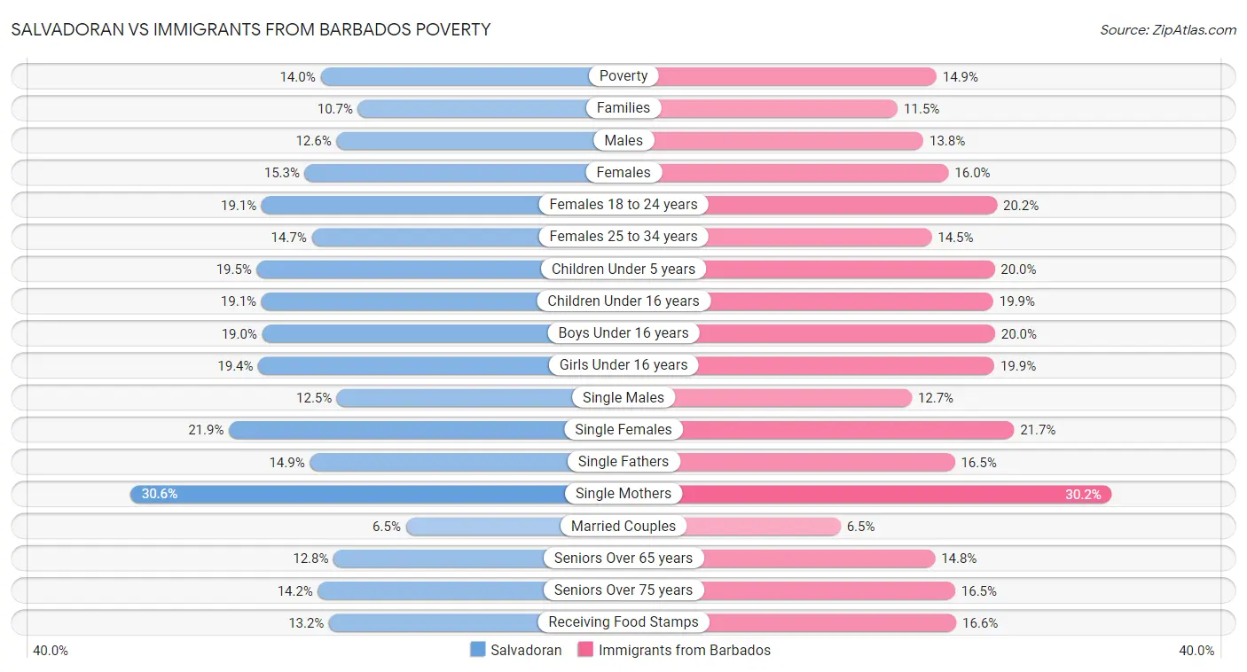 Salvadoran vs Immigrants from Barbados Poverty
