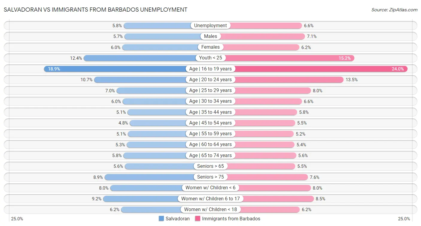 Salvadoran vs Immigrants from Barbados Unemployment