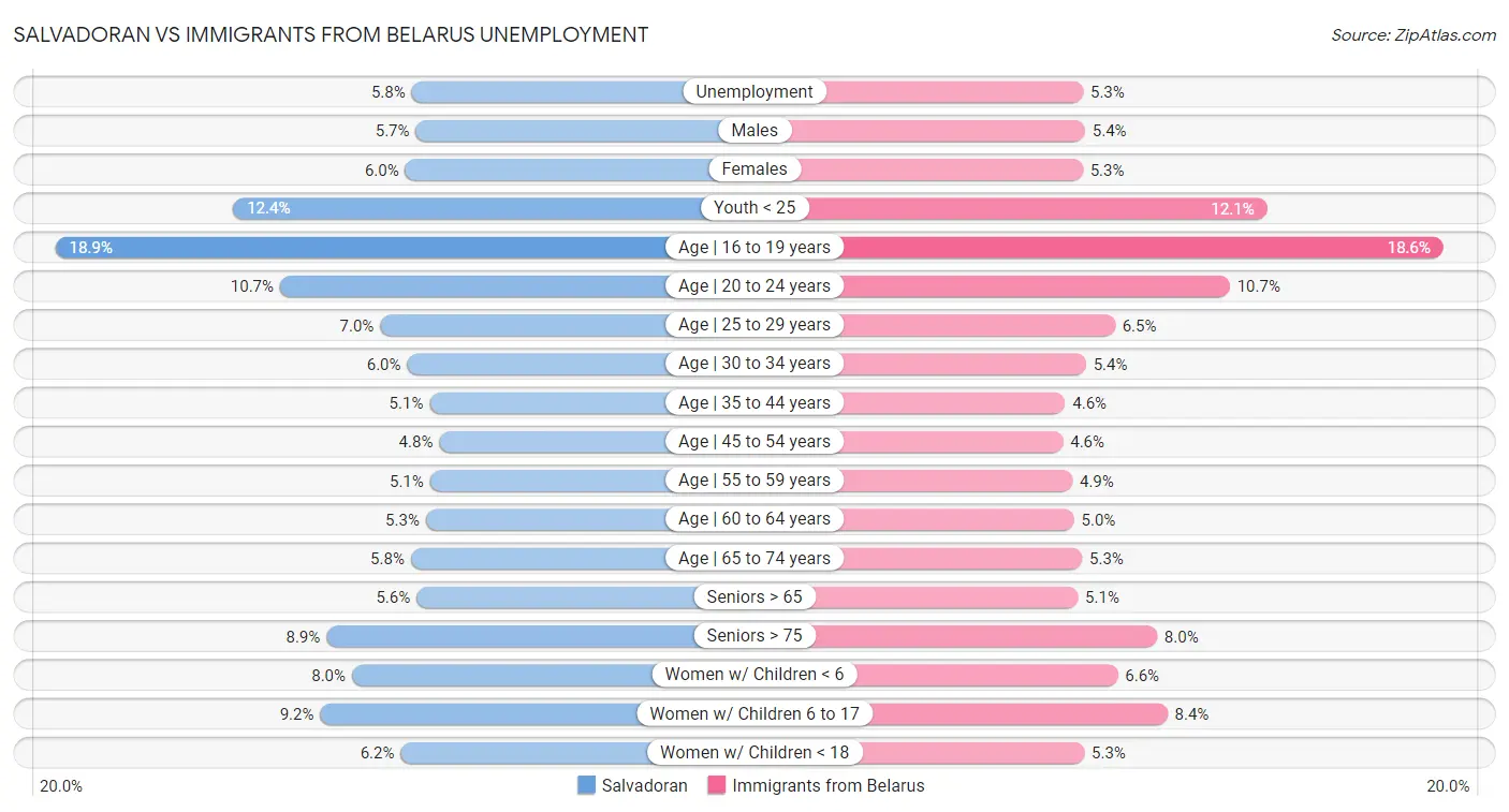 Salvadoran vs Immigrants from Belarus Unemployment