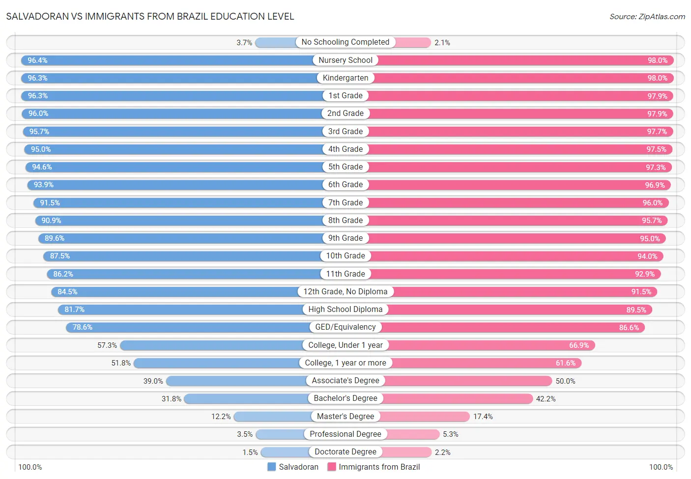 Salvadoran vs Immigrants from Brazil Education Level