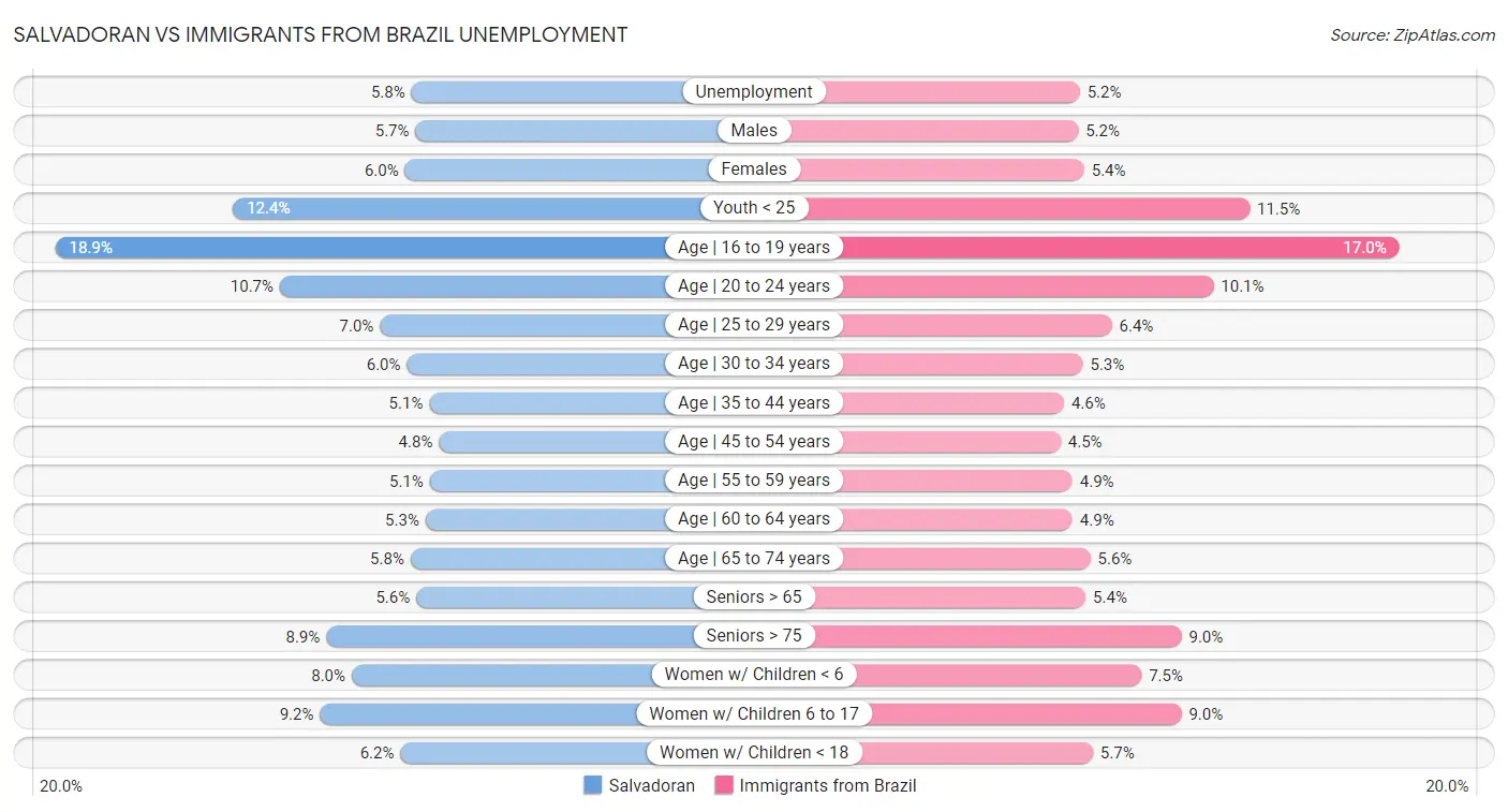 Salvadoran vs Immigrants from Brazil Unemployment