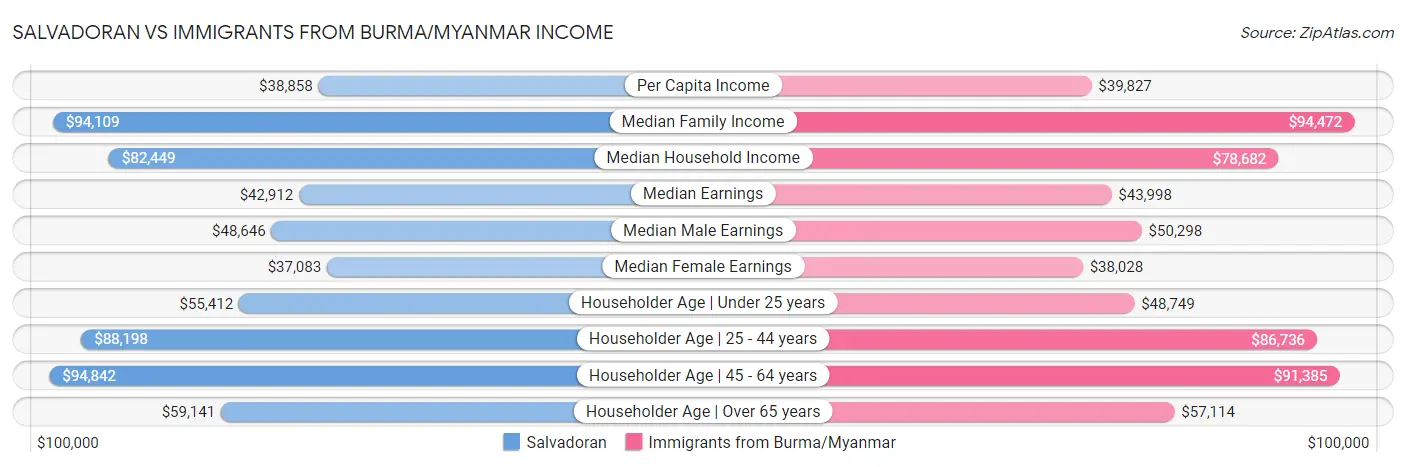 Salvadoran vs Immigrants from Burma/Myanmar Income