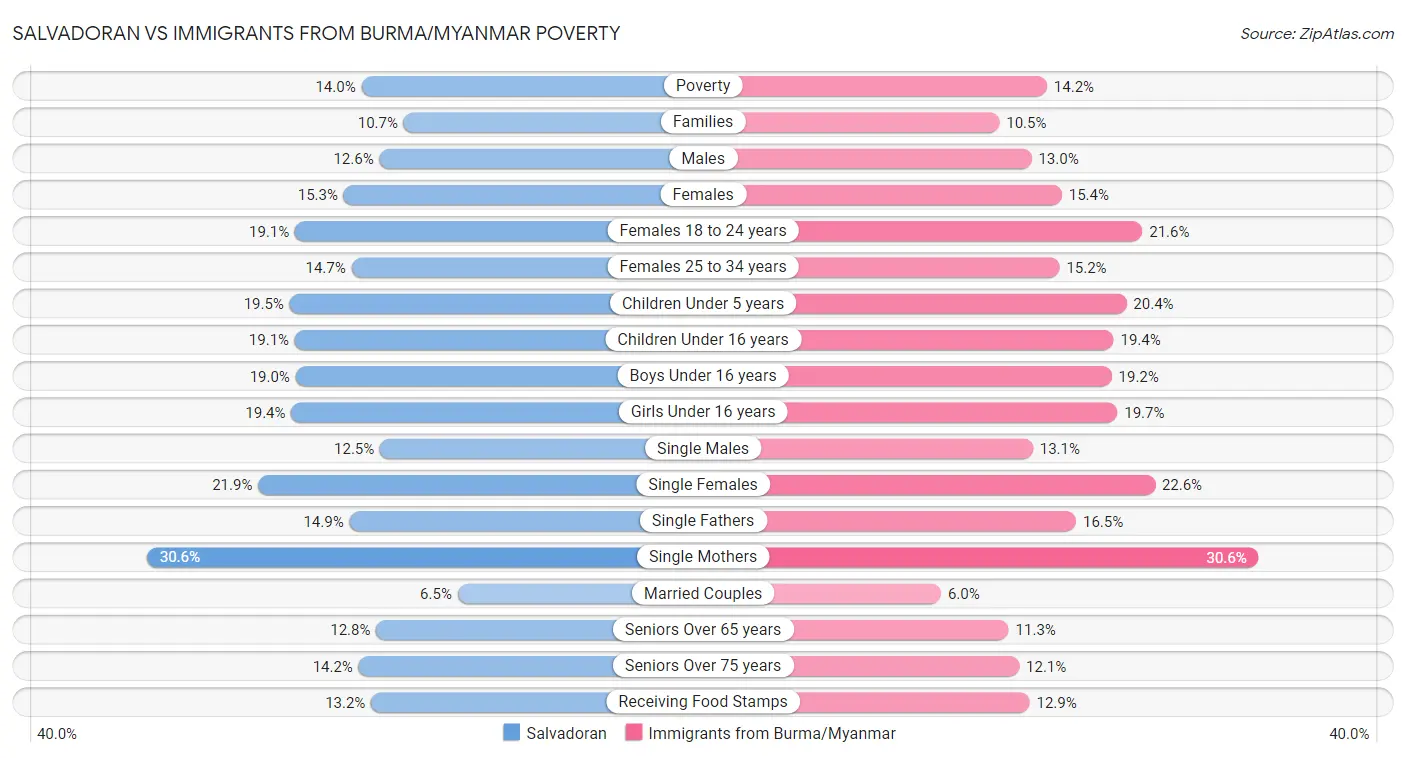 Salvadoran vs Immigrants from Burma/Myanmar Poverty