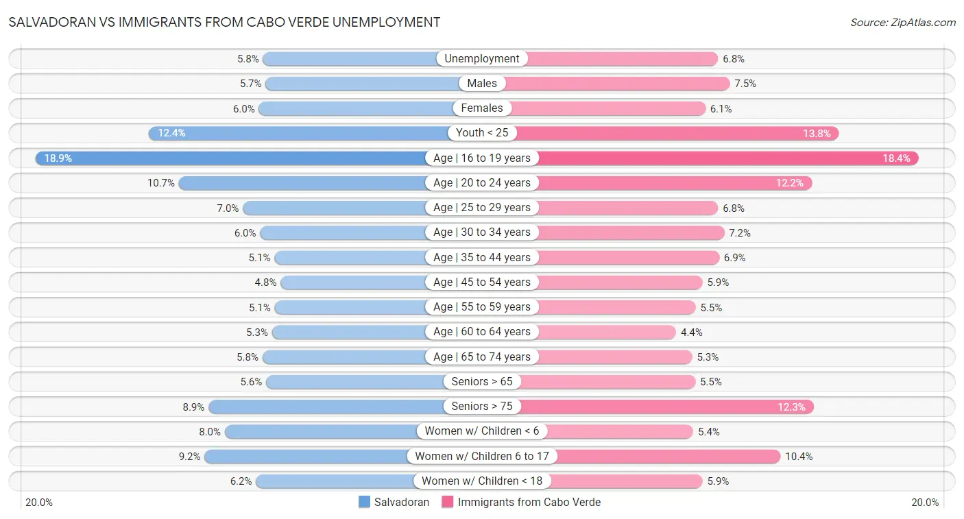 Salvadoran vs Immigrants from Cabo Verde Unemployment