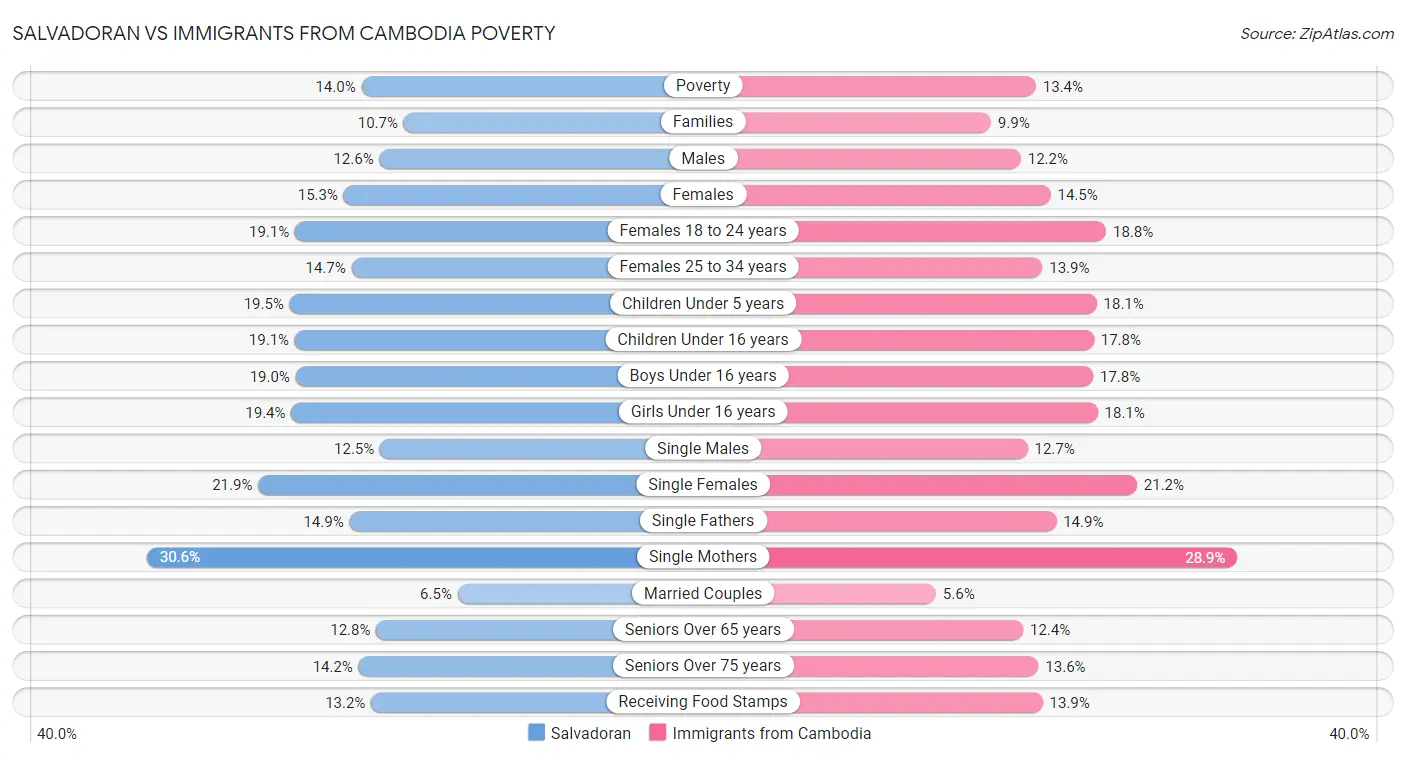 Salvadoran vs Immigrants from Cambodia Poverty