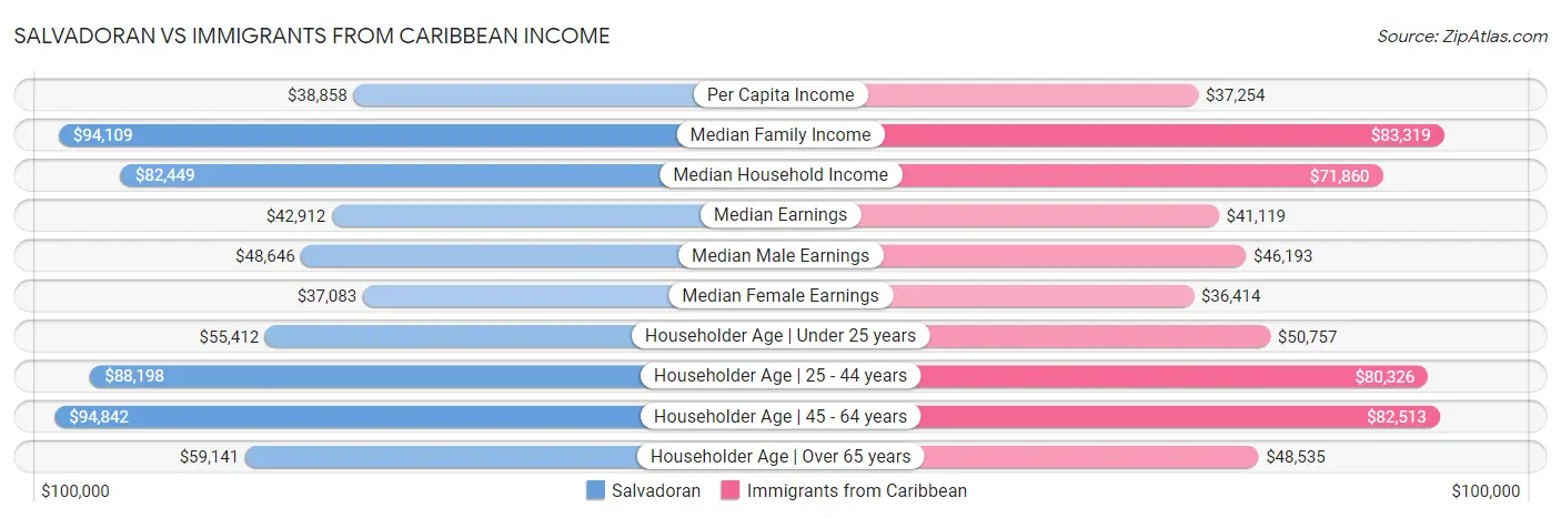 Salvadoran vs Immigrants from Caribbean Income