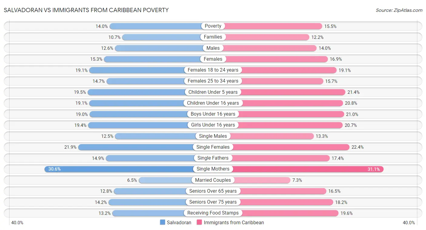 Salvadoran vs Immigrants from Caribbean Poverty