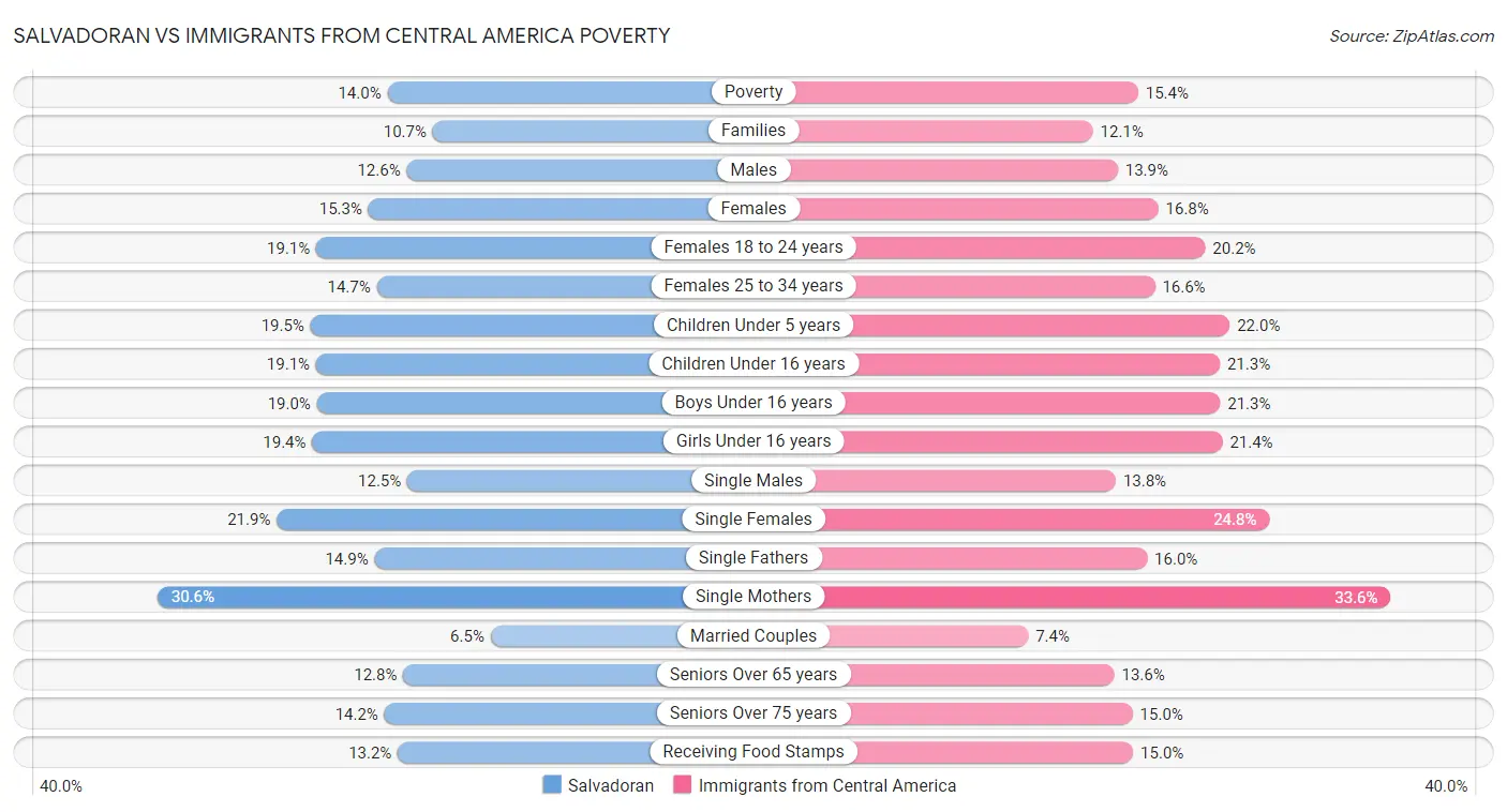 Salvadoran vs Immigrants from Central America Poverty