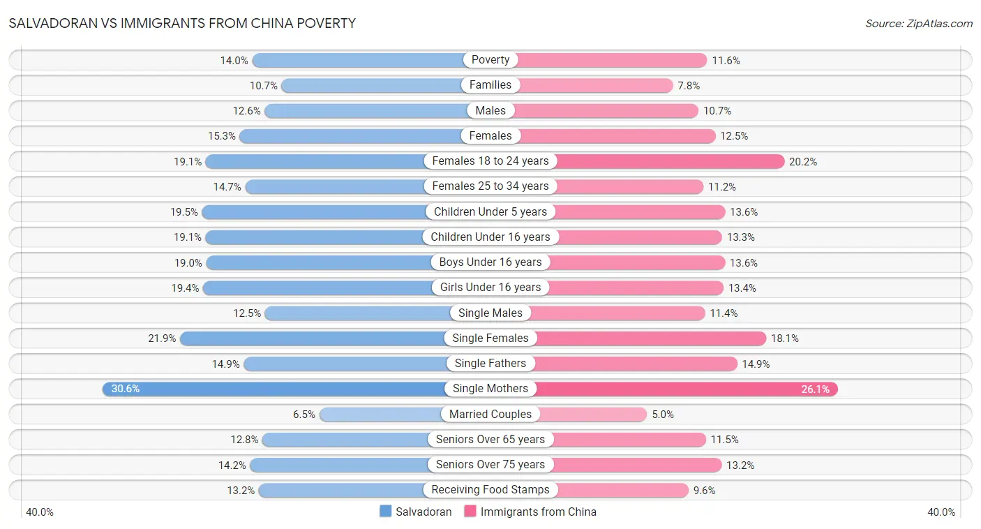Salvadoran vs Immigrants from China Poverty