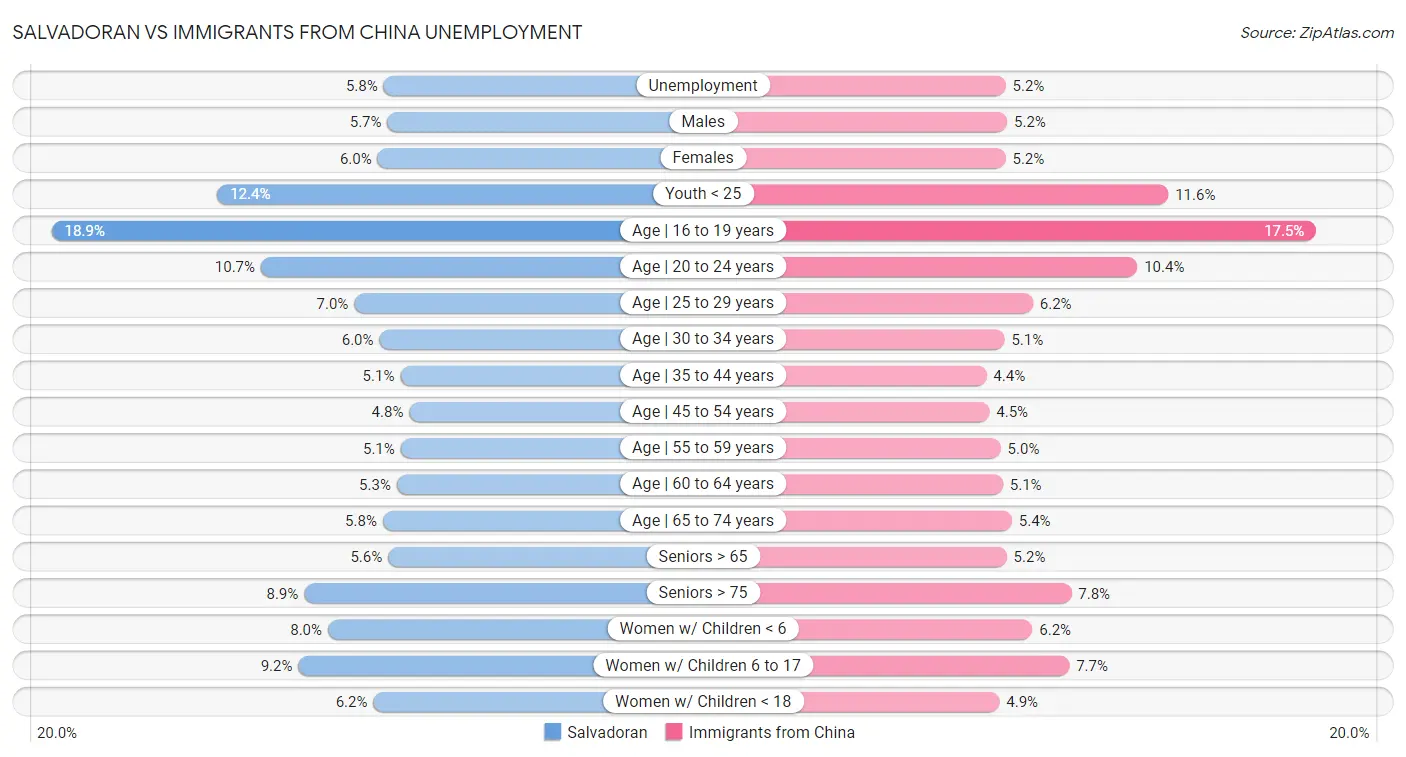 Salvadoran vs Immigrants from China Unemployment
