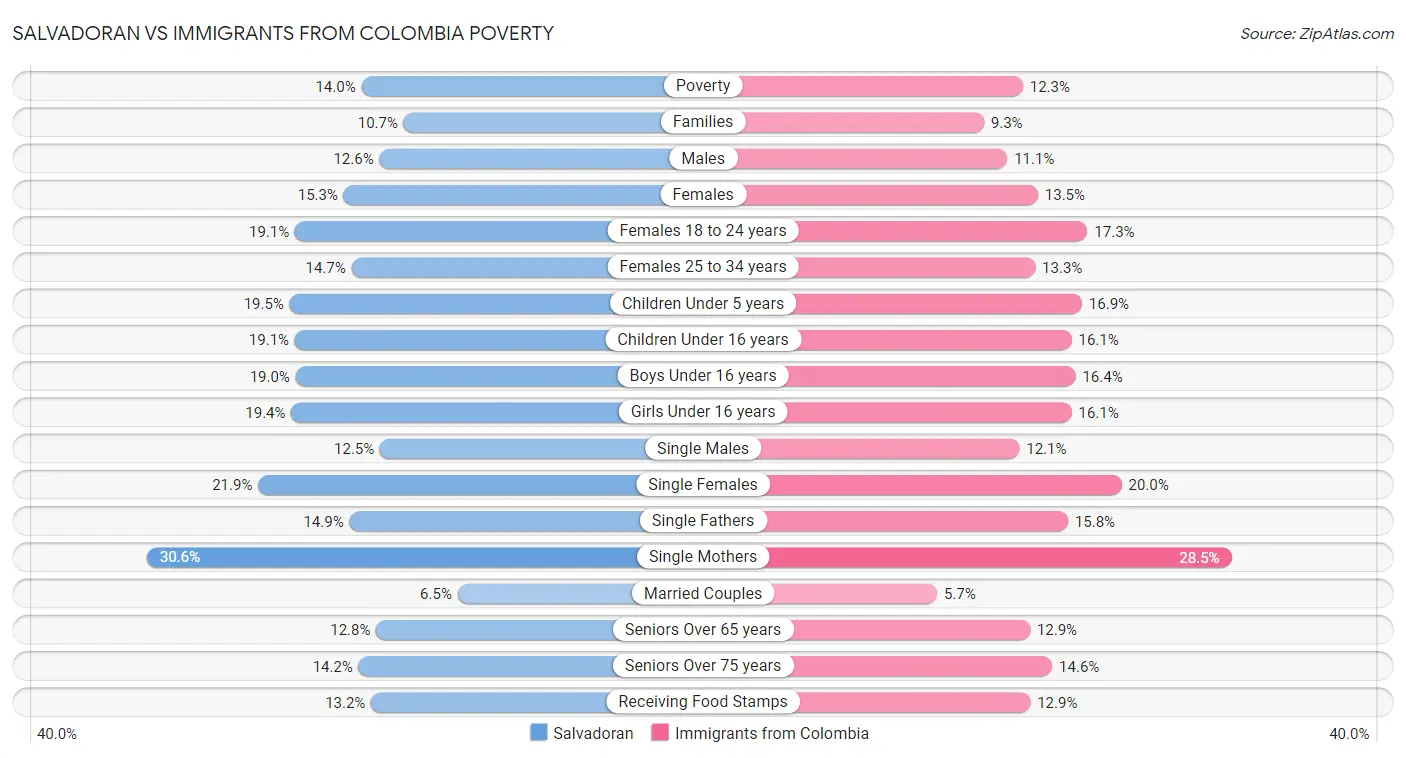 Salvadoran vs Immigrants from Colombia Poverty