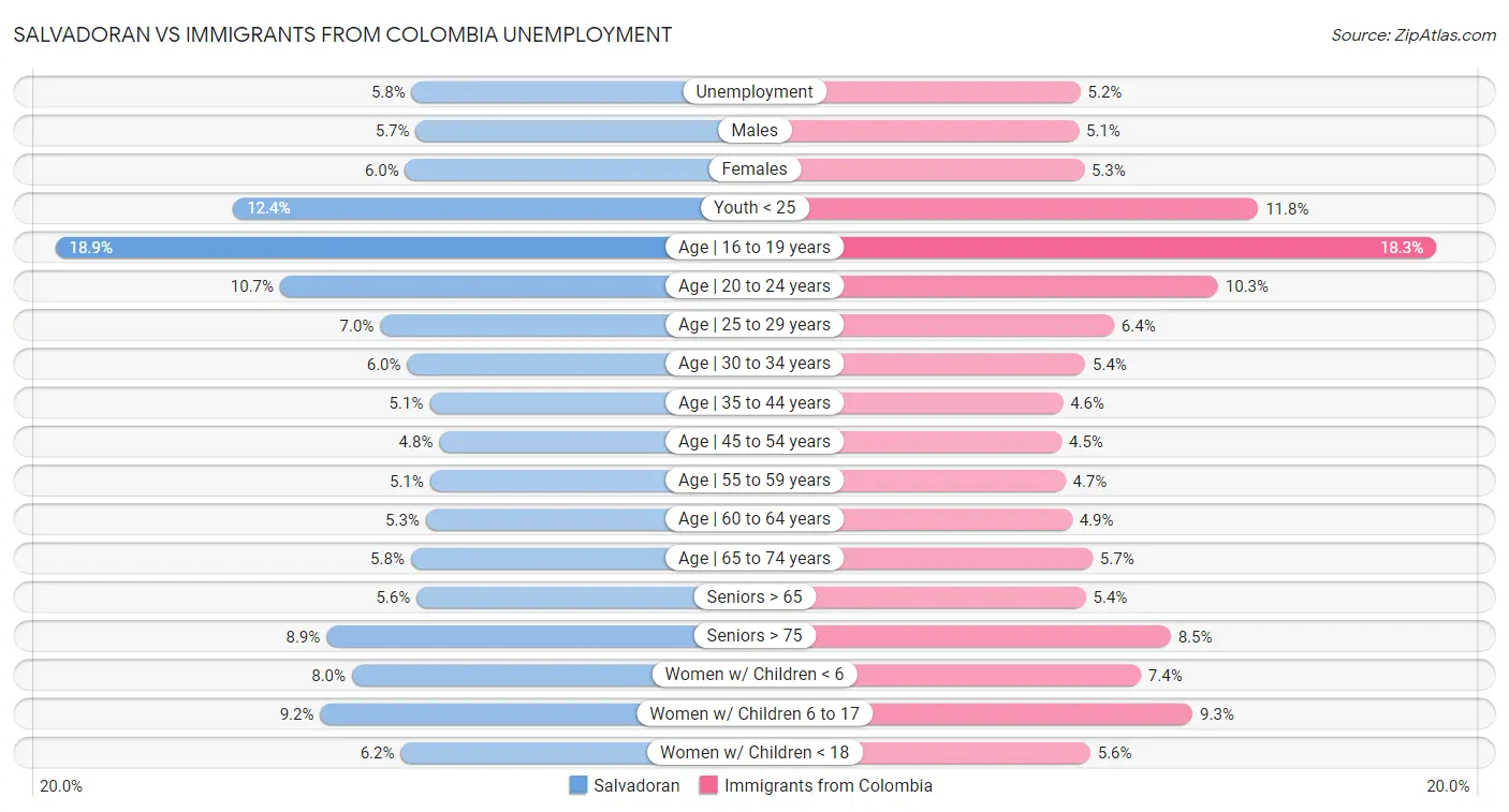 Salvadoran vs Immigrants from Colombia Unemployment