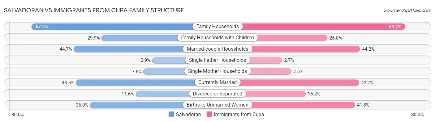 Salvadoran vs Immigrants from Cuba Family Structure