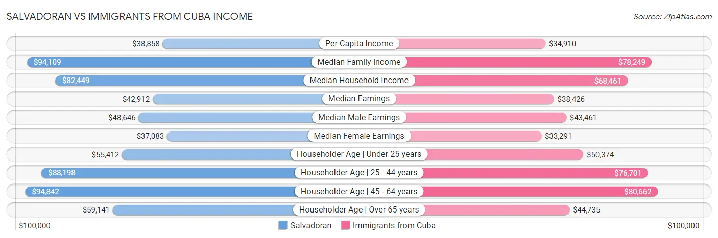 Salvadoran vs Immigrants from Cuba Income