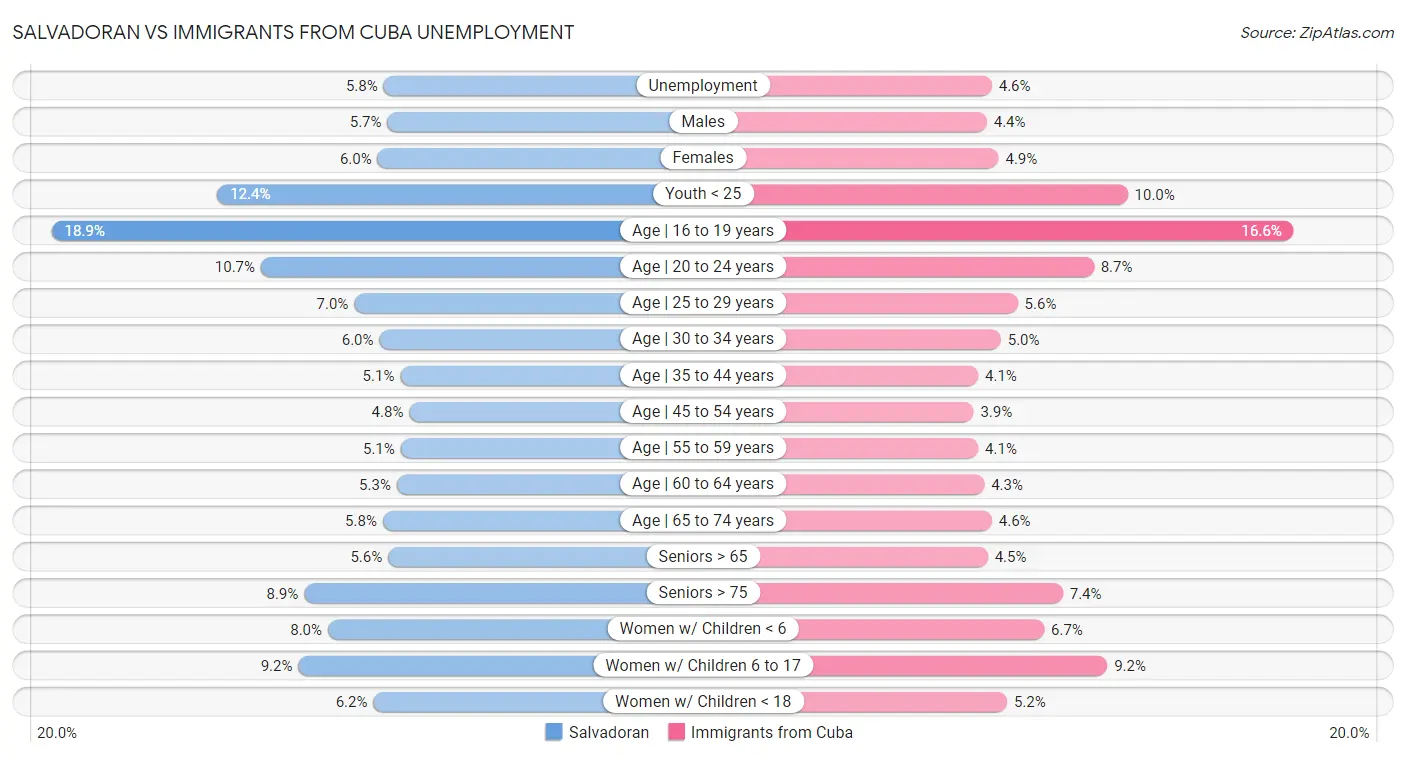 Salvadoran vs Immigrants from Cuba Unemployment