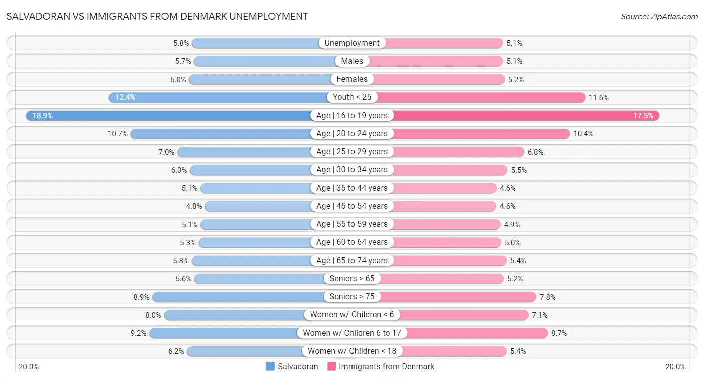 Salvadoran vs Immigrants from Denmark Unemployment