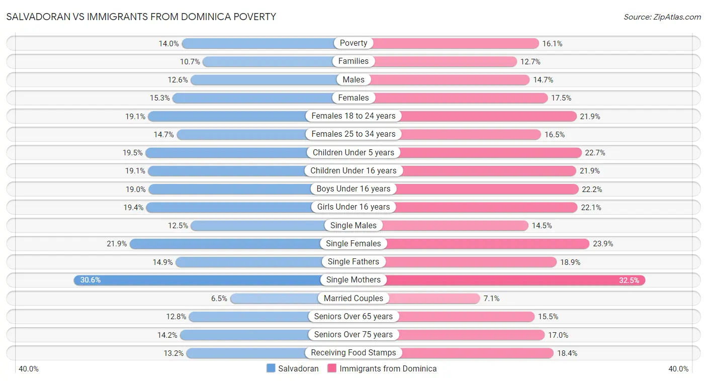 Salvadoran vs Immigrants from Dominica Poverty