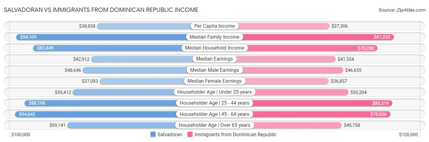 Salvadoran vs Immigrants from Dominican Republic Income