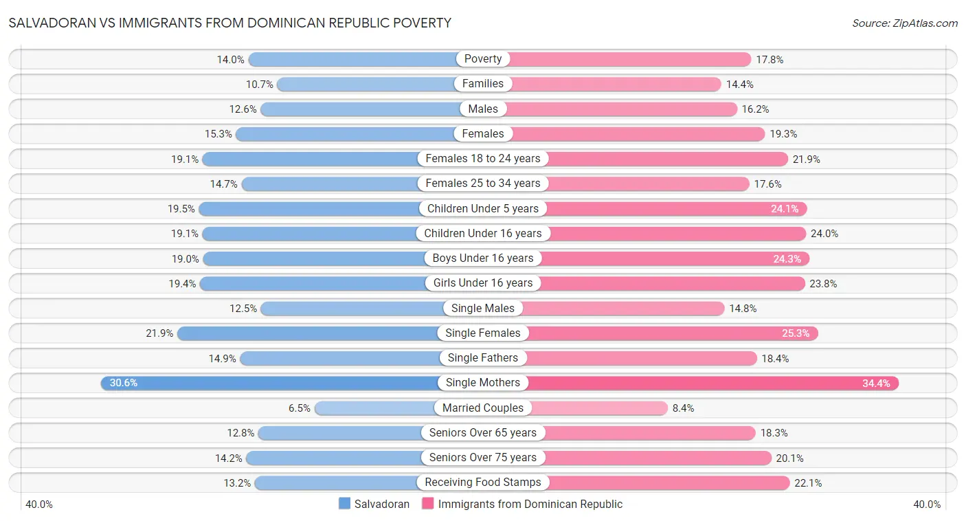 Salvadoran vs Immigrants from Dominican Republic Poverty