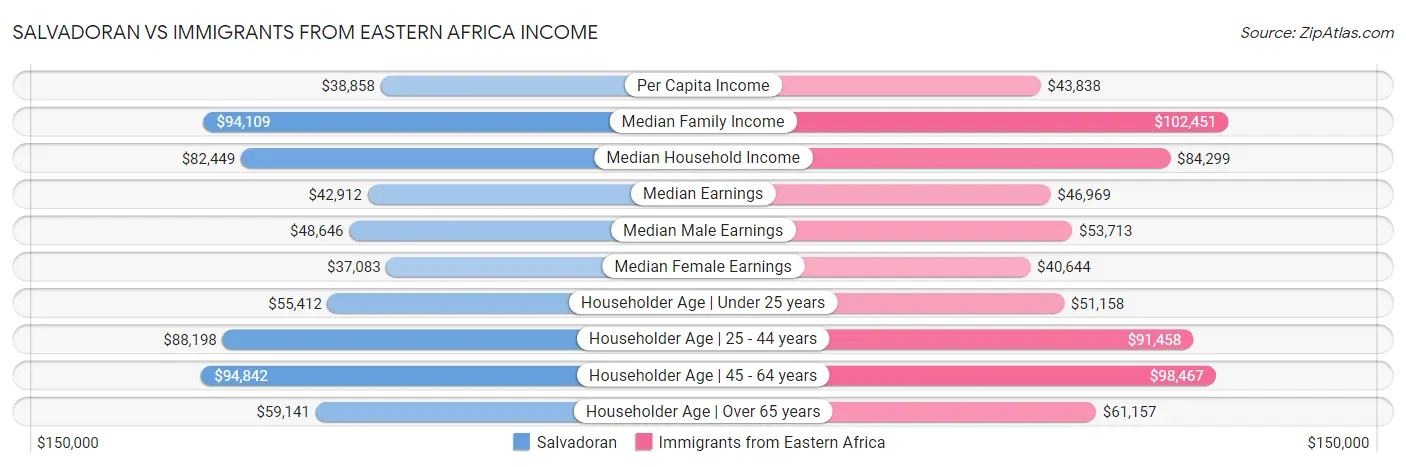 Salvadoran vs Immigrants from Eastern Africa Income