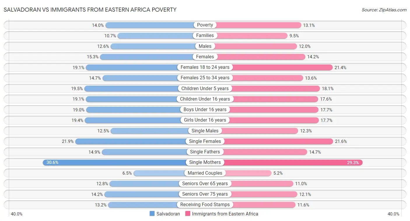Salvadoran vs Immigrants from Eastern Africa Poverty