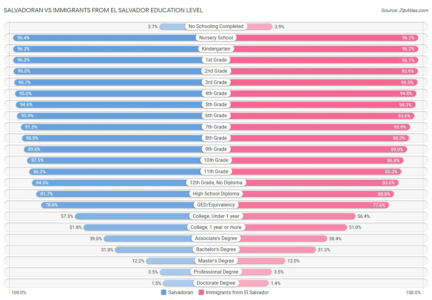 Salvadoran vs Immigrants from El Salvador Education Level