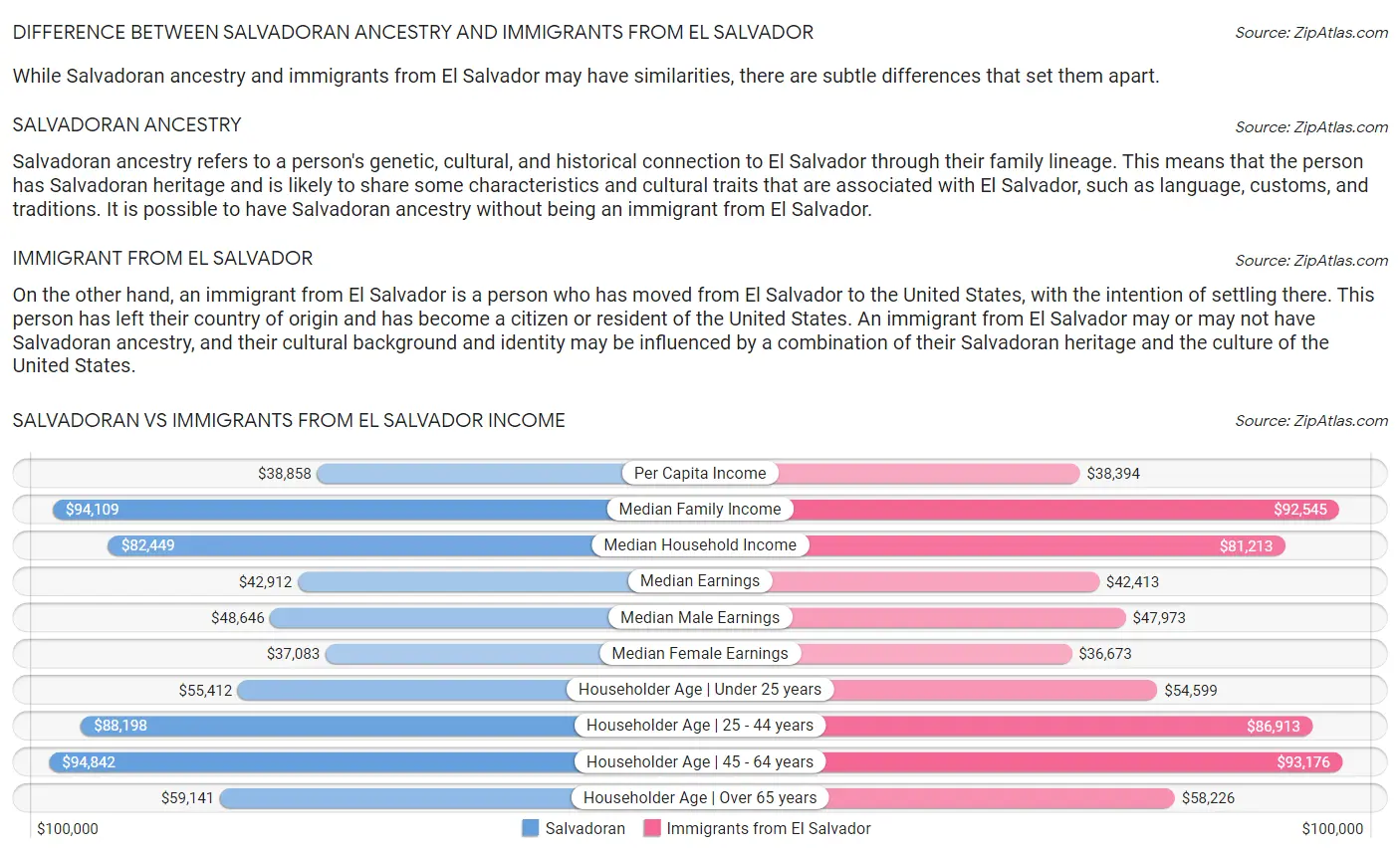 Salvadoran vs Immigrants from El Salvador Income