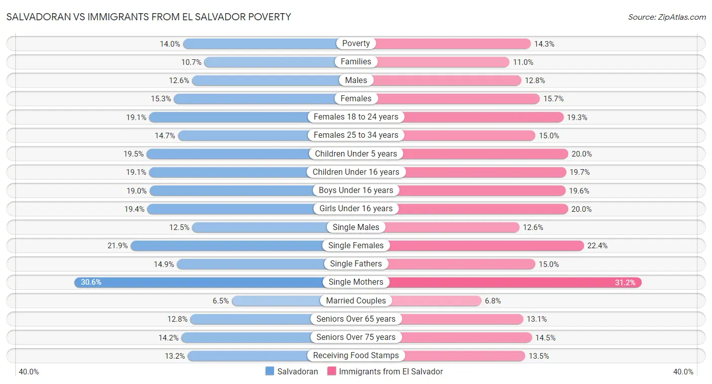 Salvadoran vs Immigrants from El Salvador Poverty