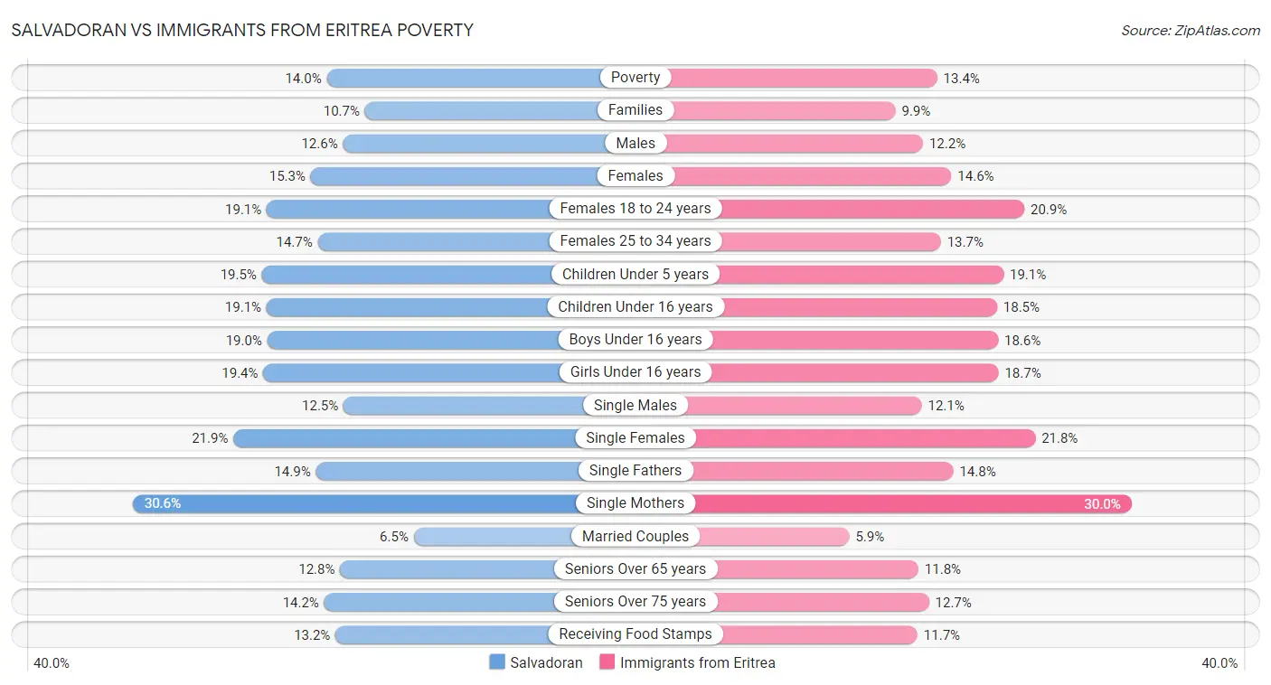 Salvadoran vs Immigrants from Eritrea Poverty