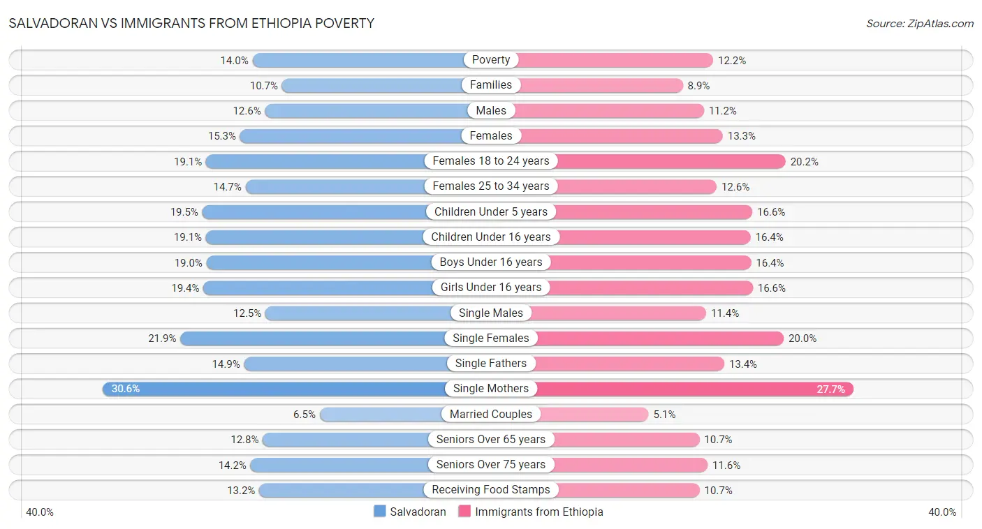 Salvadoran vs Immigrants from Ethiopia Poverty