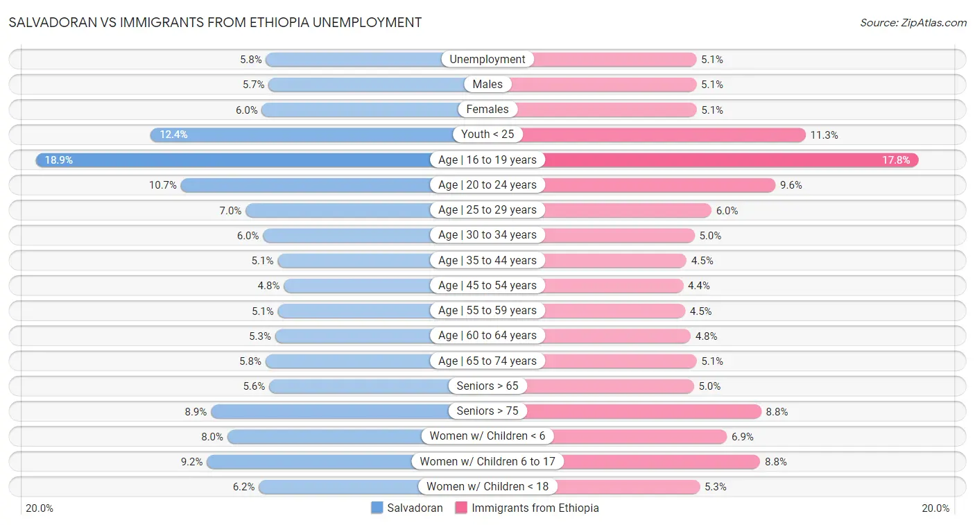 Salvadoran vs Immigrants from Ethiopia Unemployment