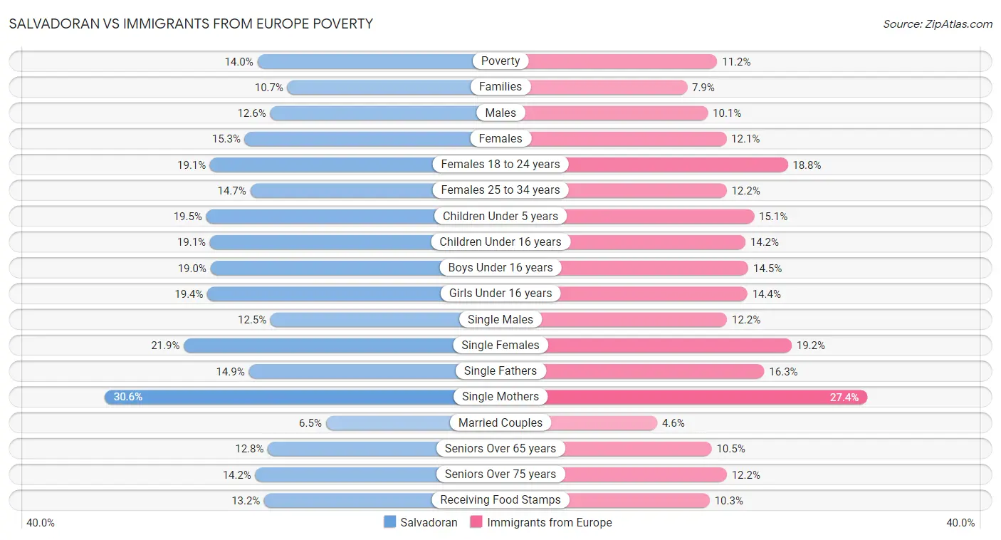 Salvadoran vs Immigrants from Europe Poverty