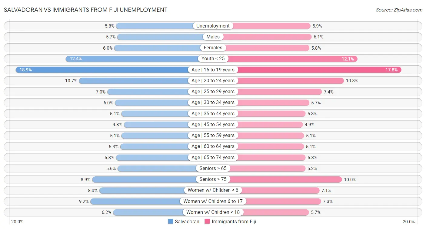 Salvadoran vs Immigrants from Fiji Unemployment