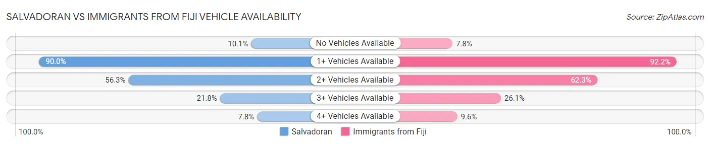 Salvadoran vs Immigrants from Fiji Vehicle Availability