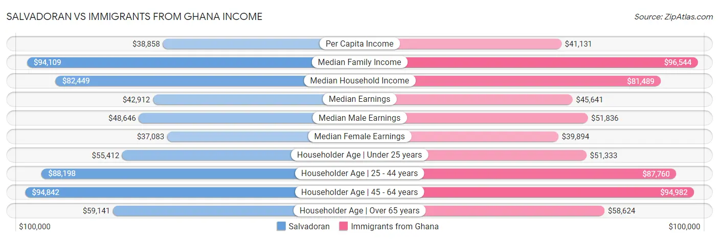 Salvadoran vs Immigrants from Ghana Income