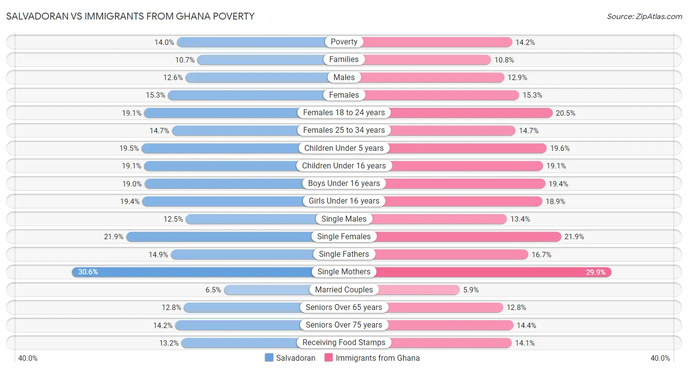 Salvadoran vs Immigrants from Ghana Poverty