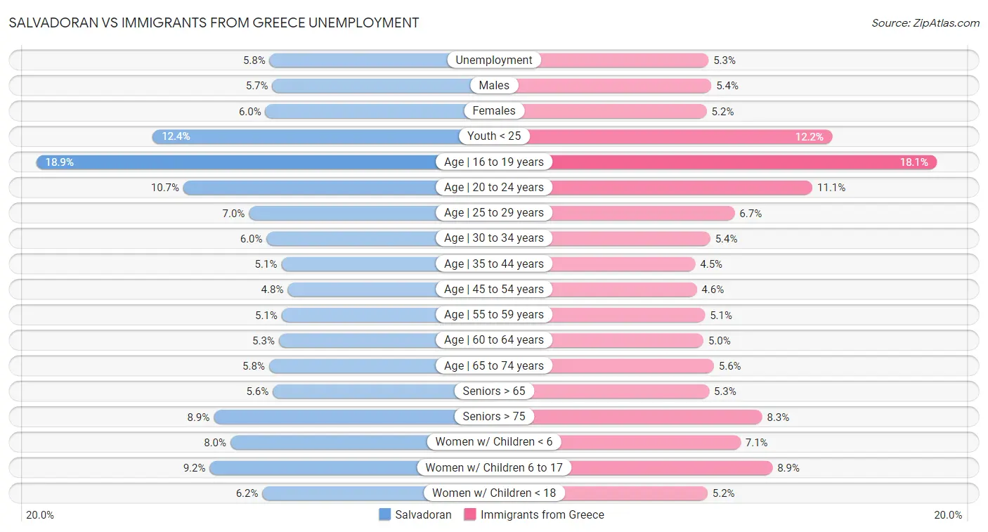 Salvadoran vs Immigrants from Greece Unemployment