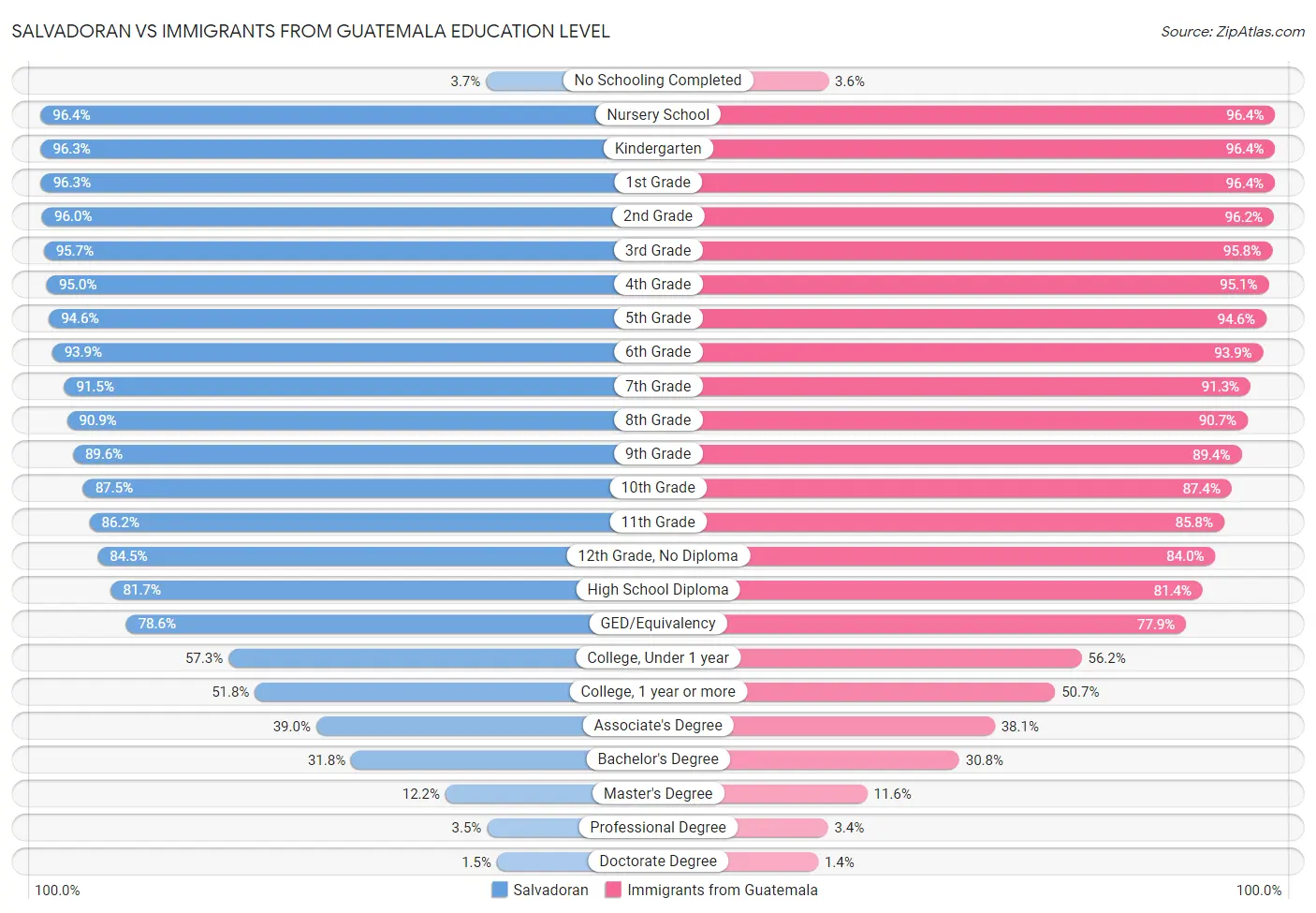 Salvadoran vs Immigrants from Guatemala Education Level