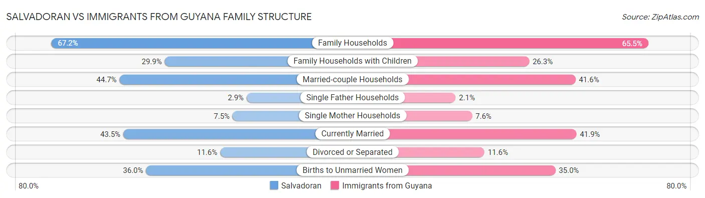 Salvadoran vs Immigrants from Guyana Family Structure